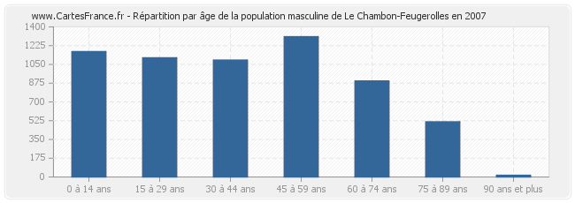 Répartition par âge de la population masculine de Le Chambon-Feugerolles en 2007
